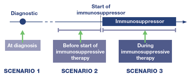 3 scenarios for vaccinating IBD patients For optimal immunological response: vaccinate prior to administering any immunomodulator. 1 1.