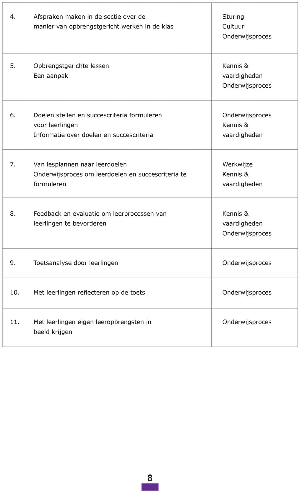 Doelen stellen en succescriteria formuleren Onderwijsproces voor leerlingen Informatie over doelen en succescriteria 7.