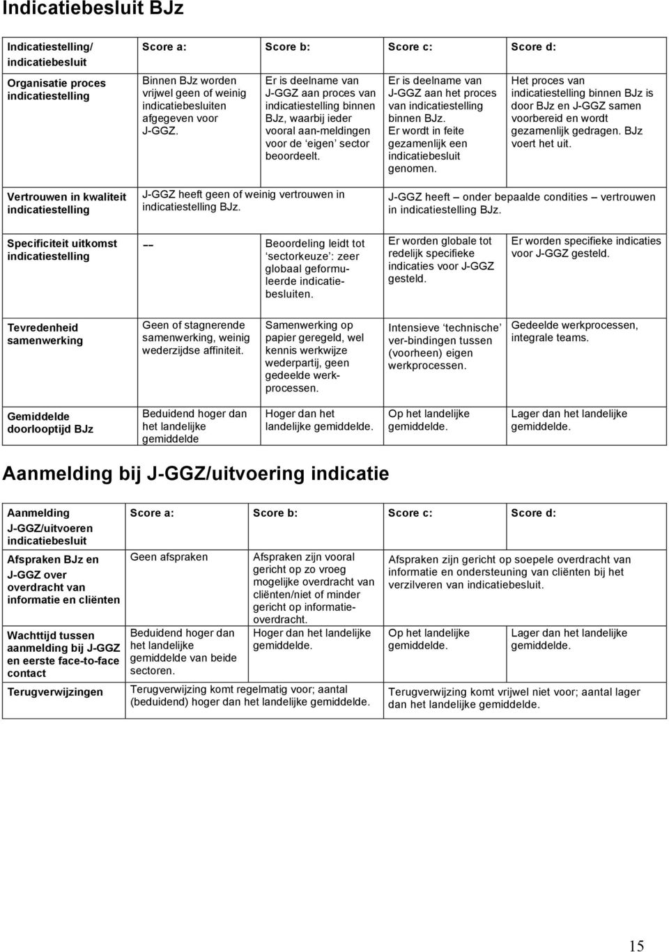 Er is deelname van J-GGZ aan het proces van indicatiestelling binnen BJz. Er wordt in feite gezamenlijk een indicatiebesluit genomen.