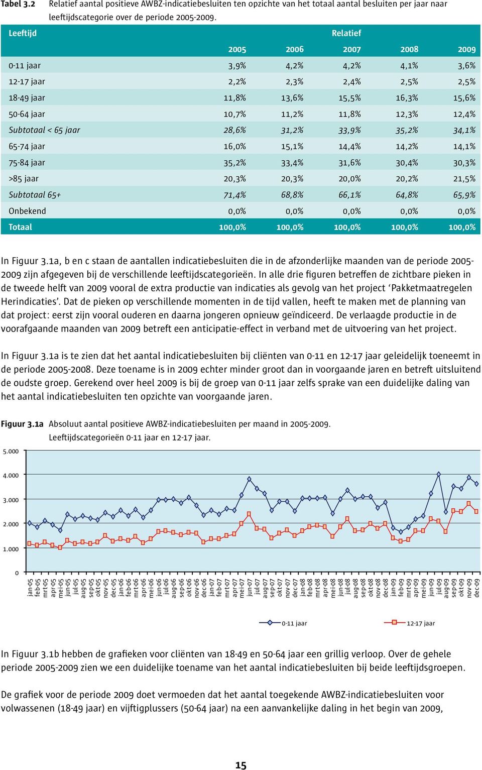 Subtotaal < 65 jaar 28,6% 31,2% 33,9% 35,2% 34,1% 65-74 jaar 16,0% 15,1% 14,4% 14,2% 14,1% 75-84 jaar 35,2% 33,4% 31,6% 30,4% 30,3% >85 jaar 20,3% 20,3% 20,0% 20,2% 21,5% Subtotaal 65+ 71,4% 68,8%