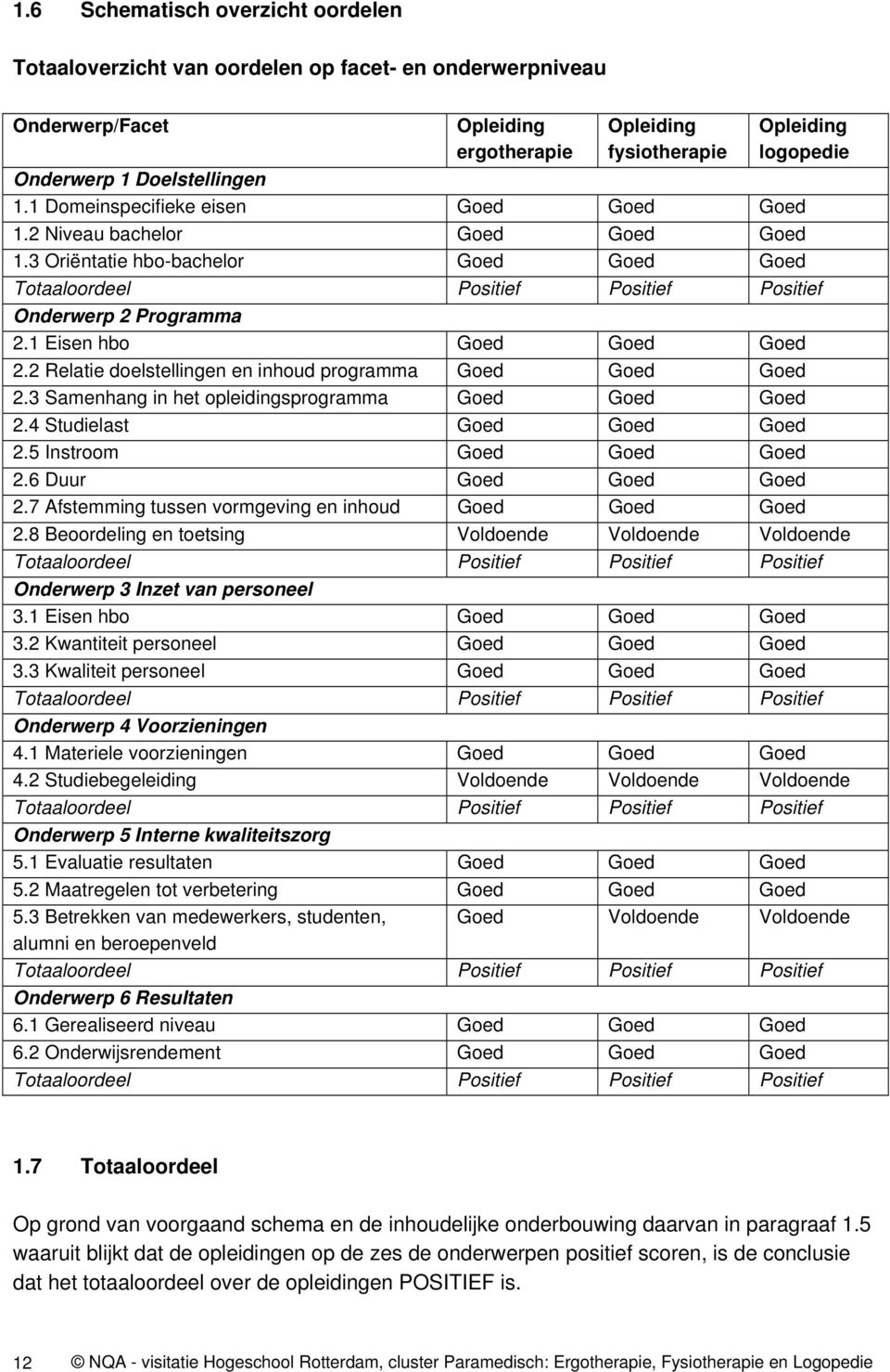 1 Eisen hbo Goed Goed Goed 2.2 Relatie doelstellingen en inhoud programma Goed Goed Goed 2.3 Samenhang in het opleidingsprogramma Goed Goed Goed 2.4 Studielast Goed Goed Goed 2.
