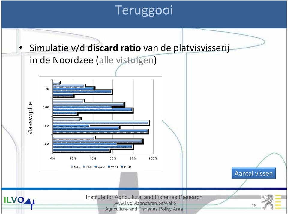 vistuigen) 120 100 90 80 0% 20% 40% 60% 80%