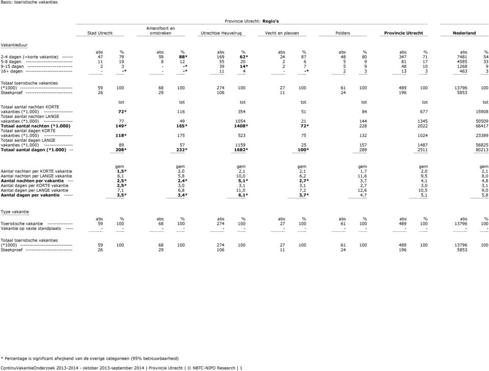-* 2 3 13 3 463 3 tot tot tot tot tot tot tot Totaal aantal nachten KORTE vakanties (*1.000) ---------------- 72* 116 354 51 84 677 15908 Totaal aantal nachten LANGE vakanties (*1.