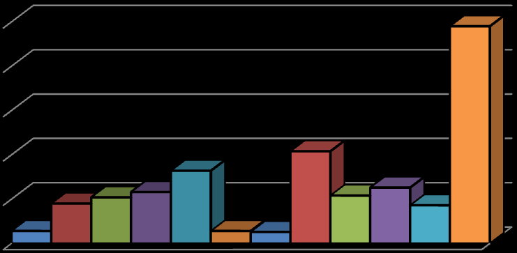 10% van de totale bedrijvigheid. Voor Noord-Limburg, Limburg en Nederland vormt deze sector ongeveer 5% van de werkgelegenheid.