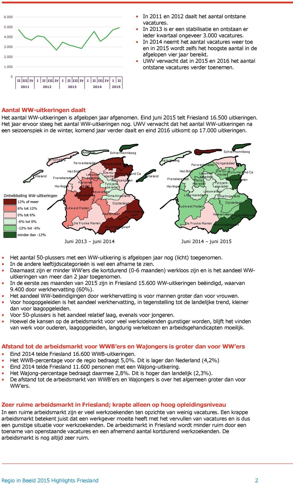 0 II III IV I II III IV I II III IV I II III IV I II 2011 2012 2013 2014 2015 Aantal WW-uitkeringen daalt Het aantal WW-uitkeringen is afgelopen jaar afgenomen. Eind juni 2015 telt Friesland 16.