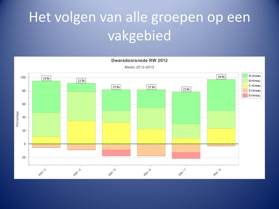 groepen op