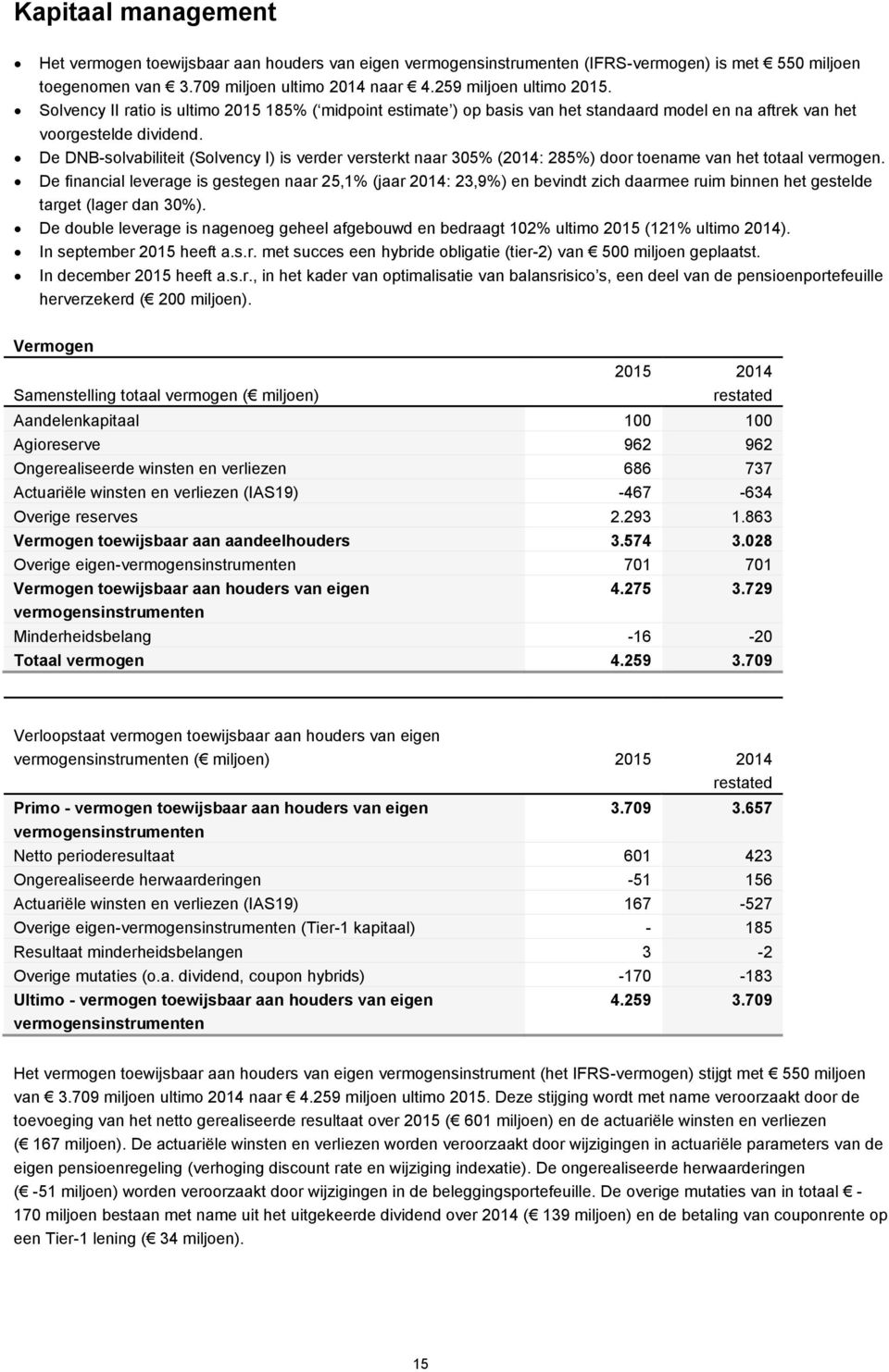 De DNB-solvabiliteit (Solvency I) is verder versterkt naar 305% (2014: 285%) door toename van het totaal vermogen.