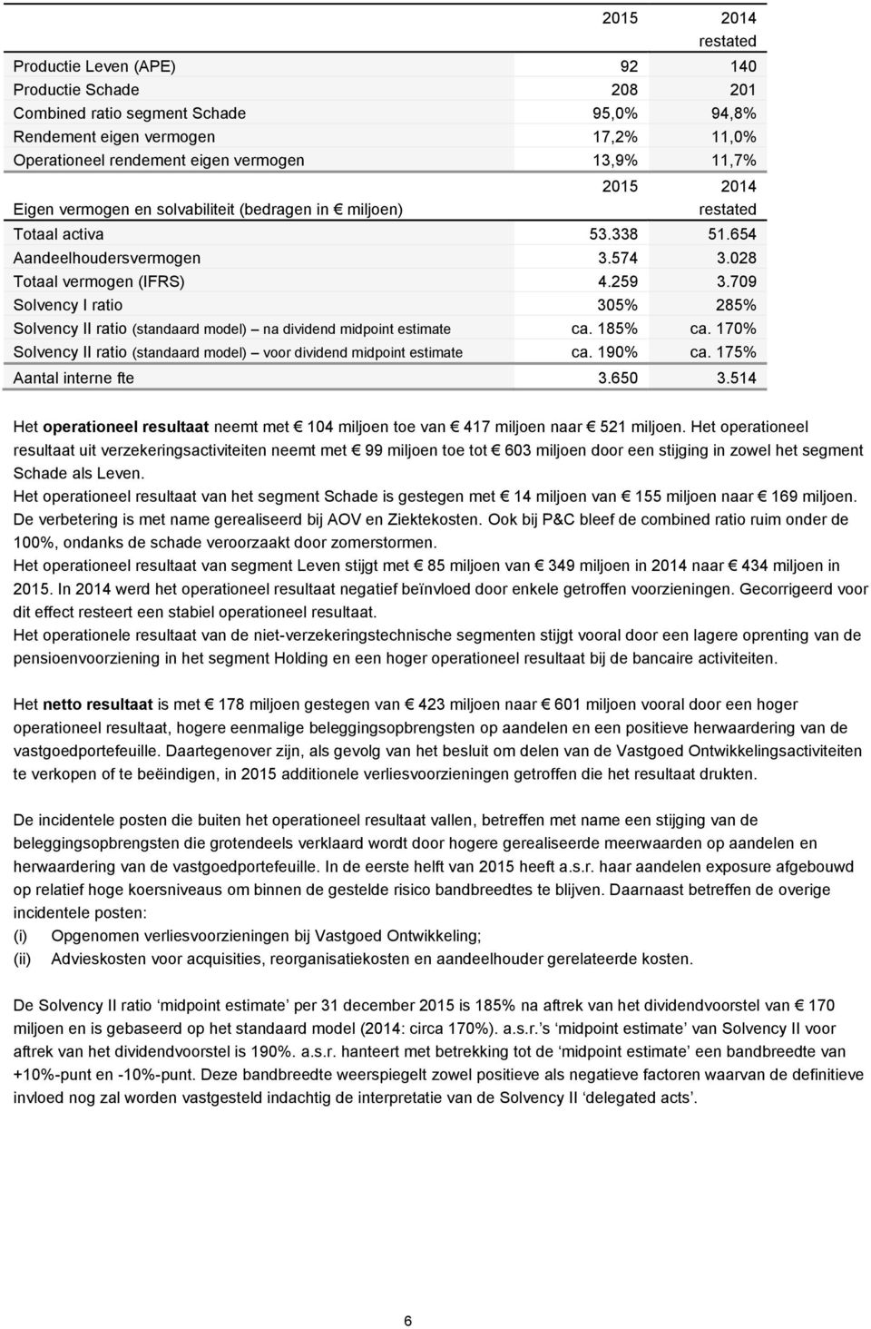 709 Solvency I ratio 305% 285% Solvency II ratio (standaard model) na dividend midpoint estimate ca. 185% ca. 170% Solvency II ratio (standaard model) voor dividend midpoint estimate ca. 190% ca.