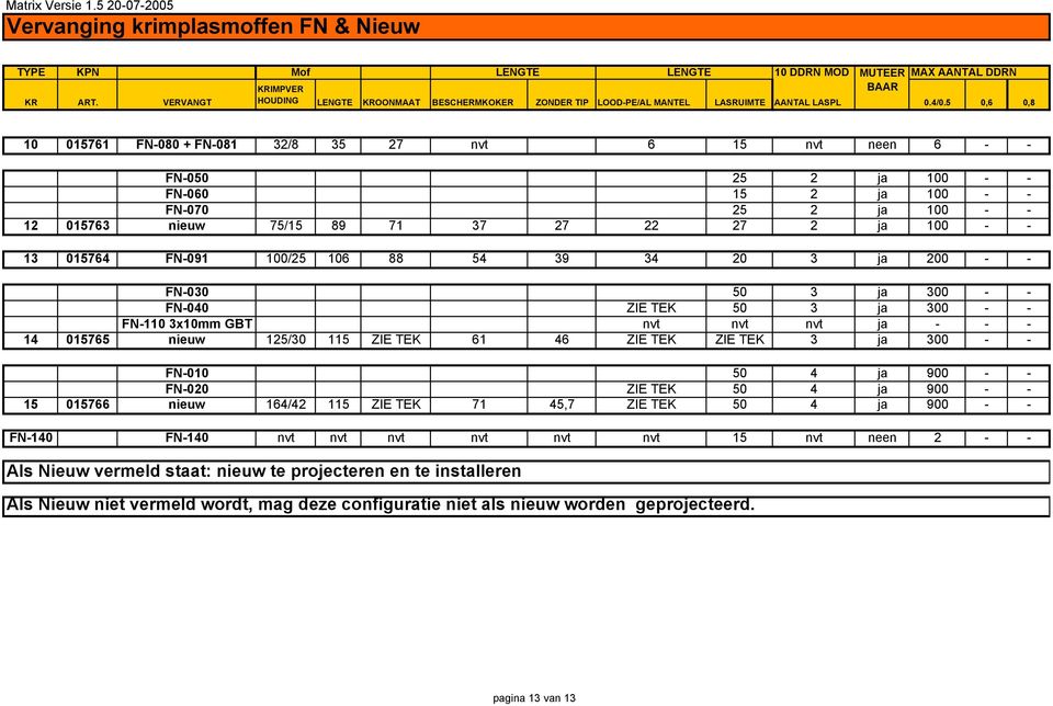 5 0,6 0,8 10 015761 FN-080 + FN-081 32/8 35 27 nvt 6 15 nvt neen 6 - - FN-050 25 2 ja 100 - - FN-060 15 2 ja 100 - - FN-070 25 2 ja 100 - - 12 015763 nieuw 75/15 89 71 37 27 22 27 2 ja 100 - - 13