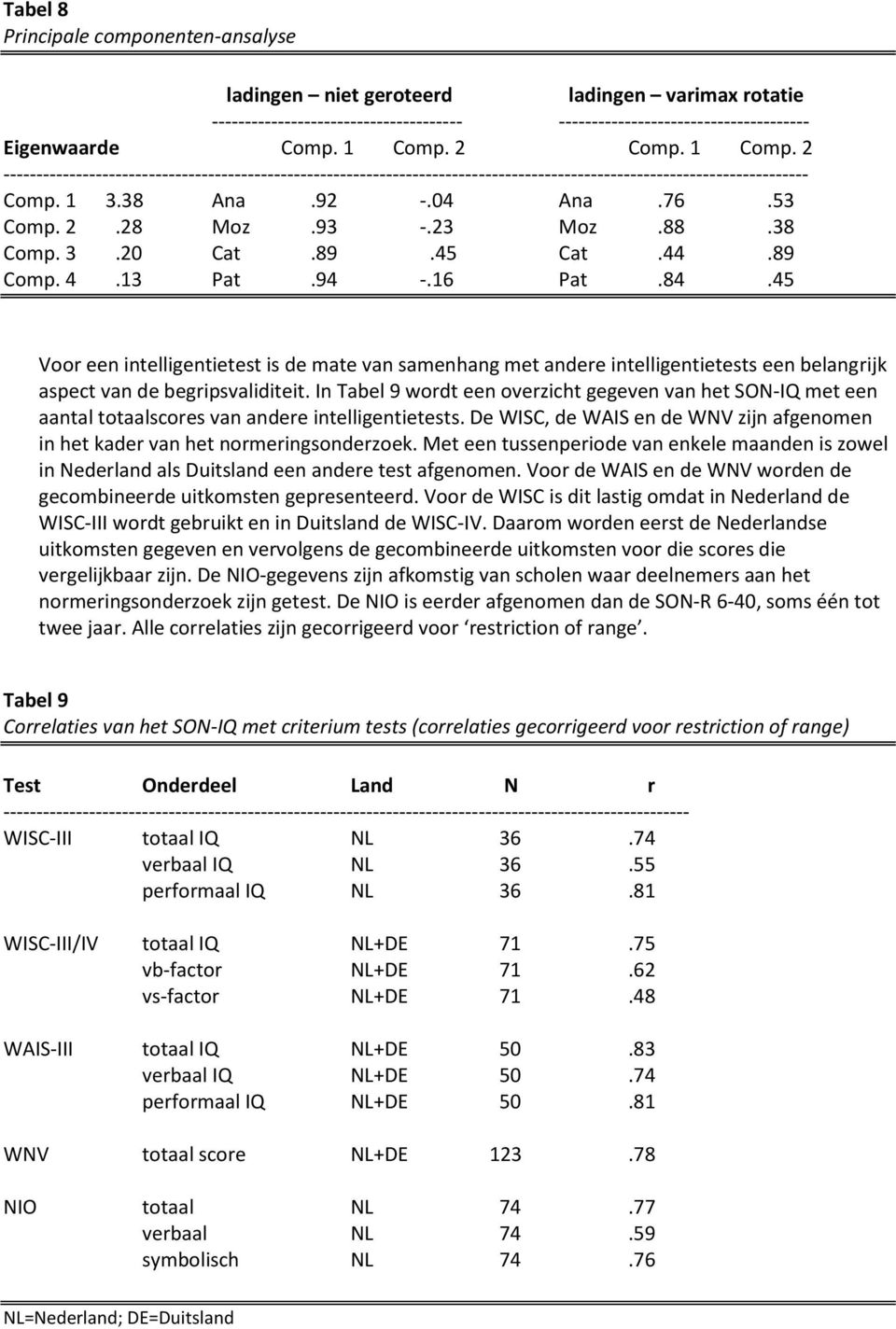 45 Voor een intelligentietest is de mate van samenhang met andere intelligentietests een belangrijk aspect van de begripsvaliditeit.