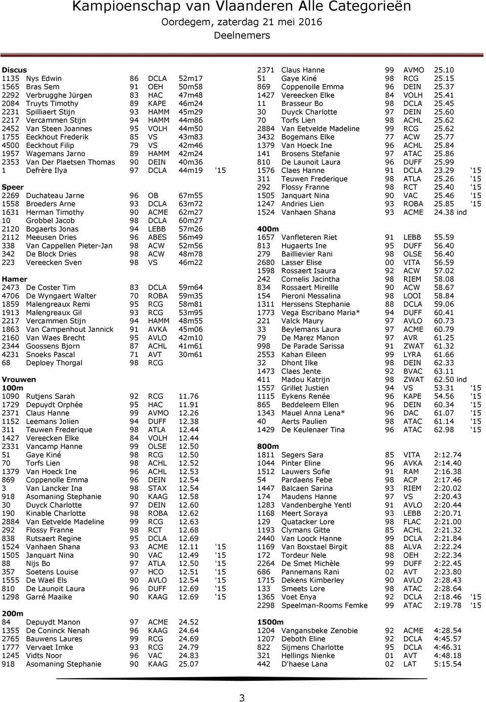 Ilya 97 DCLA 44m19 '15 Speer 2269 Duchateau Jarne 96 OB 67m55 1558 Broeders Arne 93 DCLA 63m72 1631 Herman Timothy 90 ACME 62m27 10 Grobbel Jacob 98 DCLA 60m27 2120 Bogaerts Jonas 94 LEBB 57m26 2112