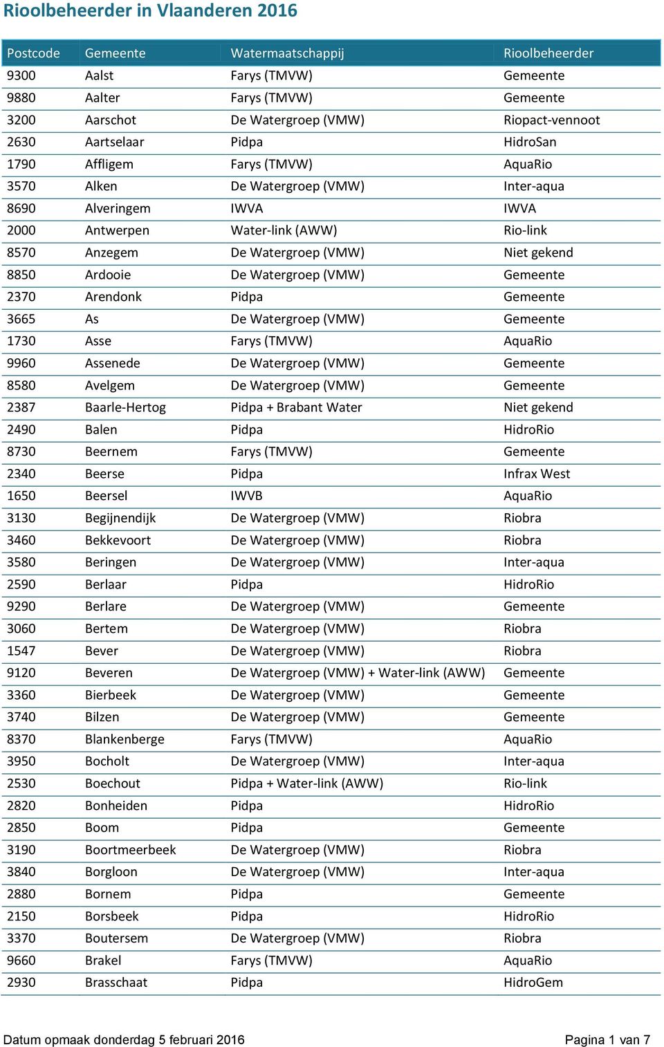 Anzegem De Watergroep (VMW) Niet gekend 8850 Ardooie De Watergroep (VMW) Gemeente 2370 Arendonk Pidpa Gemeente 3665 As De Watergroep (VMW) Gemeente 1730 Asse Farys (TMVW) AquaRio 9960 Assenede De