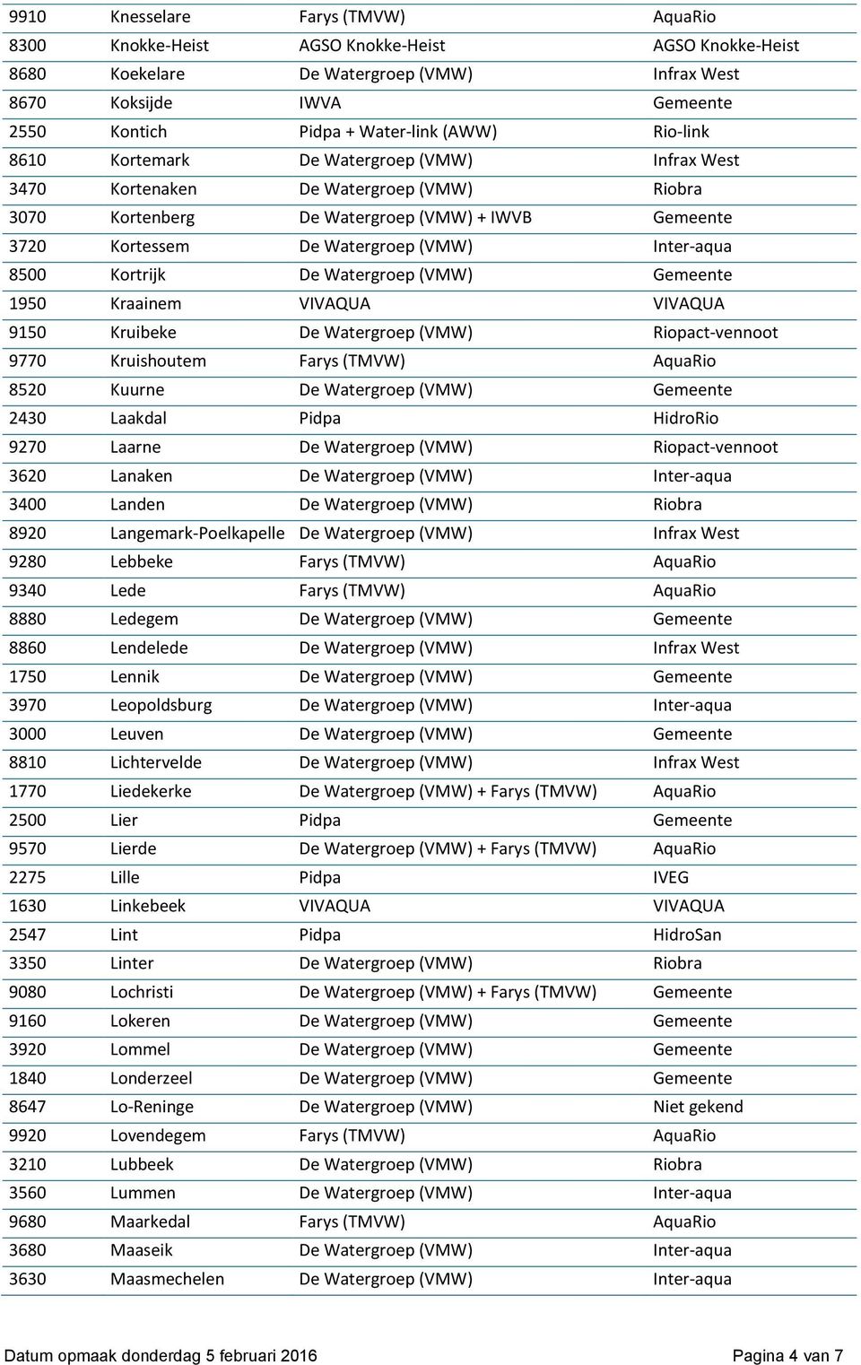 Inter-aqua 8500 Kortrijk De Watergroep (VMW) Gemeente 1950 Kraainem VIVAQUA VIVAQUA 9150 Kruibeke De Watergroep (VMW) Riopact-vennoot 9770 Kruishoutem Farys (TMVW) AquaRio 8520 Kuurne De Watergroep