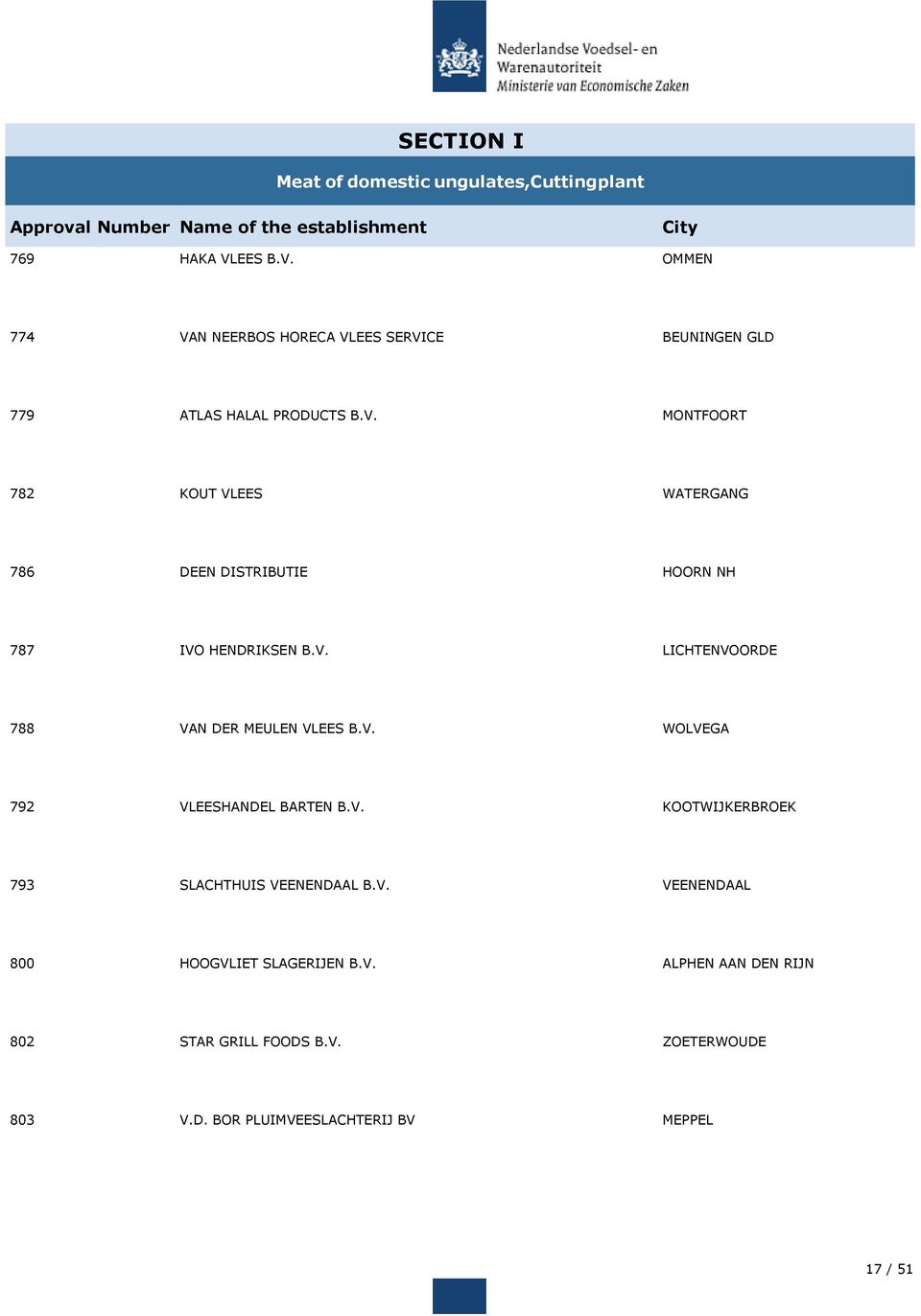 V. LICHTENVOORDE 788 VAN DER MEULEN VLEES B.V. WOLVEGA 792 VLEESHANDEL BARTEN B.V. KOOTWIJKERBROEK 793 SLACHTHUIS VEENENDAAL B.V. VEENENDAAL 800 HOOGVLIET SLAGERIJEN B.