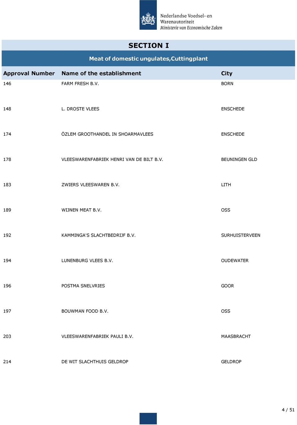 V. LITH 189 WIJNEN MEAT B.V. OSS 192 KAMMINGA'S SLACHTBEDRIJF B.V. SURHUISTERVEEN 194 LUNENBURG VLEES B.V. OUDEWATER 196 POSTMA SNELVRIES GOOR 197 BOUWMAN FOOD B.