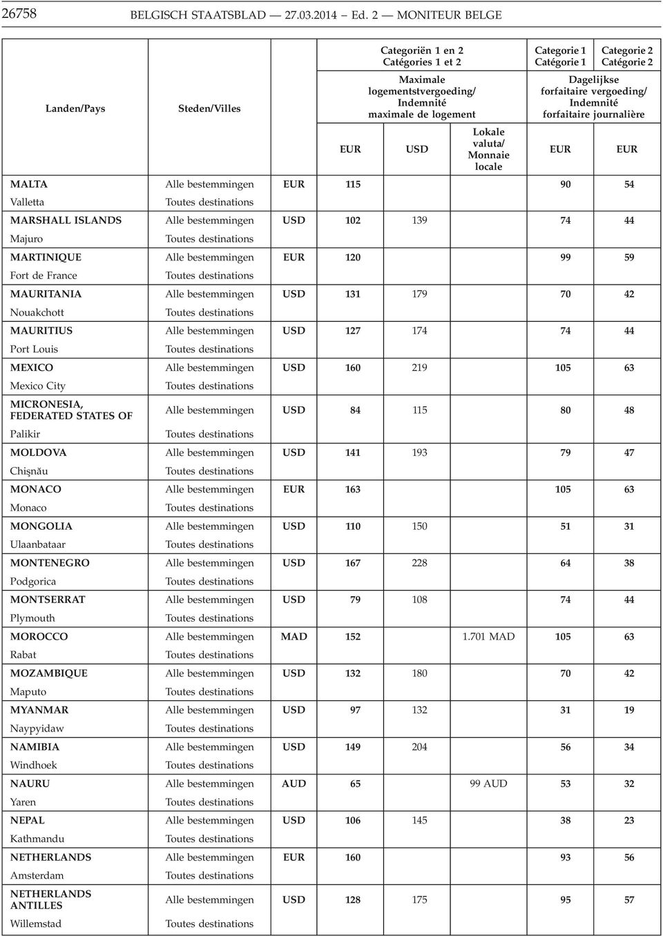 179 70 42 Nouakchott MAURITIUS Alle bestemmingen 127 174 74 44 Port Louis MEXICO Alle bestemmingen 160 219 105 63 Mexico City MICRONESIA, FEDERATED STATES OF Palikir Alle bestemmingen 84 115 80 48