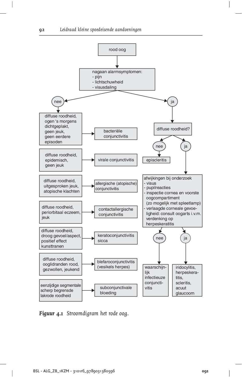 nee ja episcleritis diffuse roodheid, uitgesproken jeuk, atopische klachten diffuse roodheid, periorbitaal eczeem, jeuk diffuse roodheid, droog gevoel/aspect, positief effect kunsttranen allergische