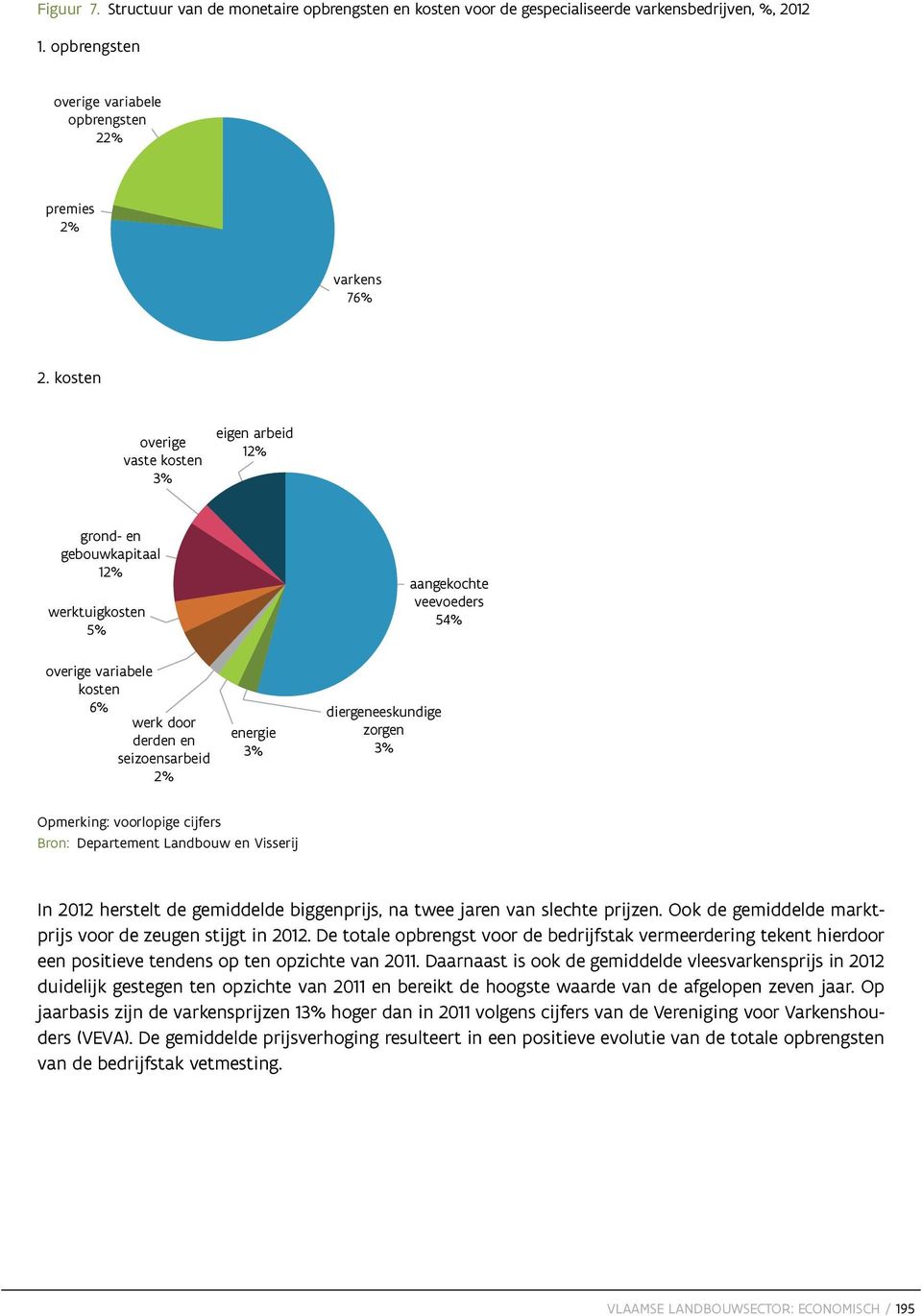 diergeneeskundige zorgen 3% Opmerking: voorlopige cijfers In 2012 herstelt de gemiddelde biggenprijs, na twee jaren van slechte prijzen. Ook de gemiddelde marktprijs voor de zeugen stijgt in 2012.