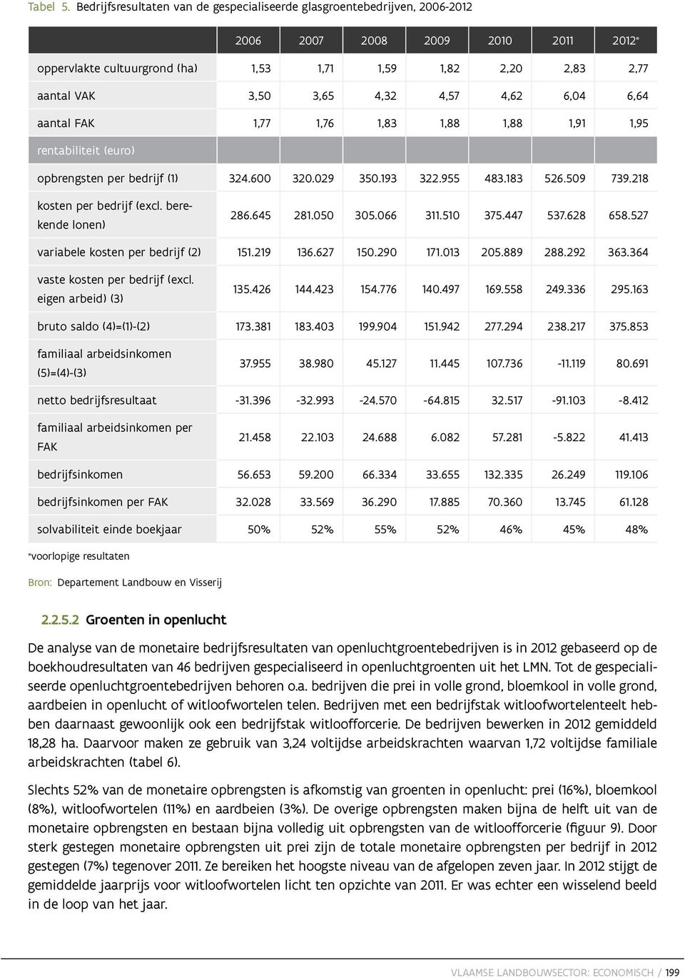 4,32 4,57 4,62 6,04 6,64 aantal FAK 1,77 1,76 1,83 1,88 1,88 1,91 1,95 rentabiliteit (euro) opbrengsten per bedrijf (1) 324.600 320.029 350.193 322.955 483.183 526.509 739.