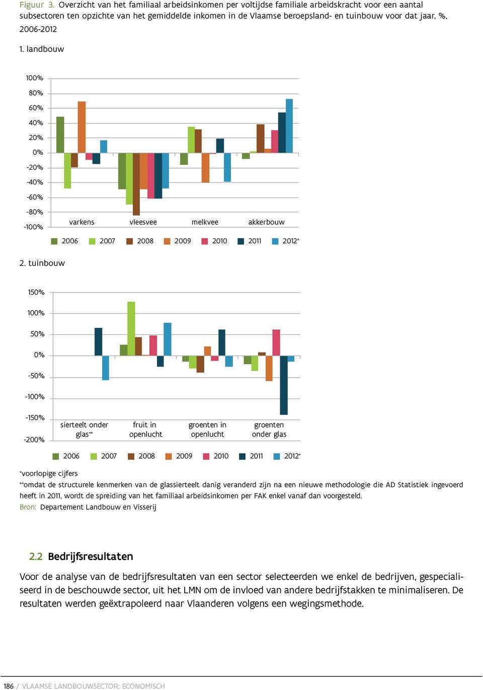 jaar, %, 2006-2012 1. landbouw 100% 80% 60% 40% 20% 0% -20% -40% -60% -80% -100% varkens vleesvee melkvee akkerbouw 2006 2007 2008 2009 2010 2011 2012 * 2.