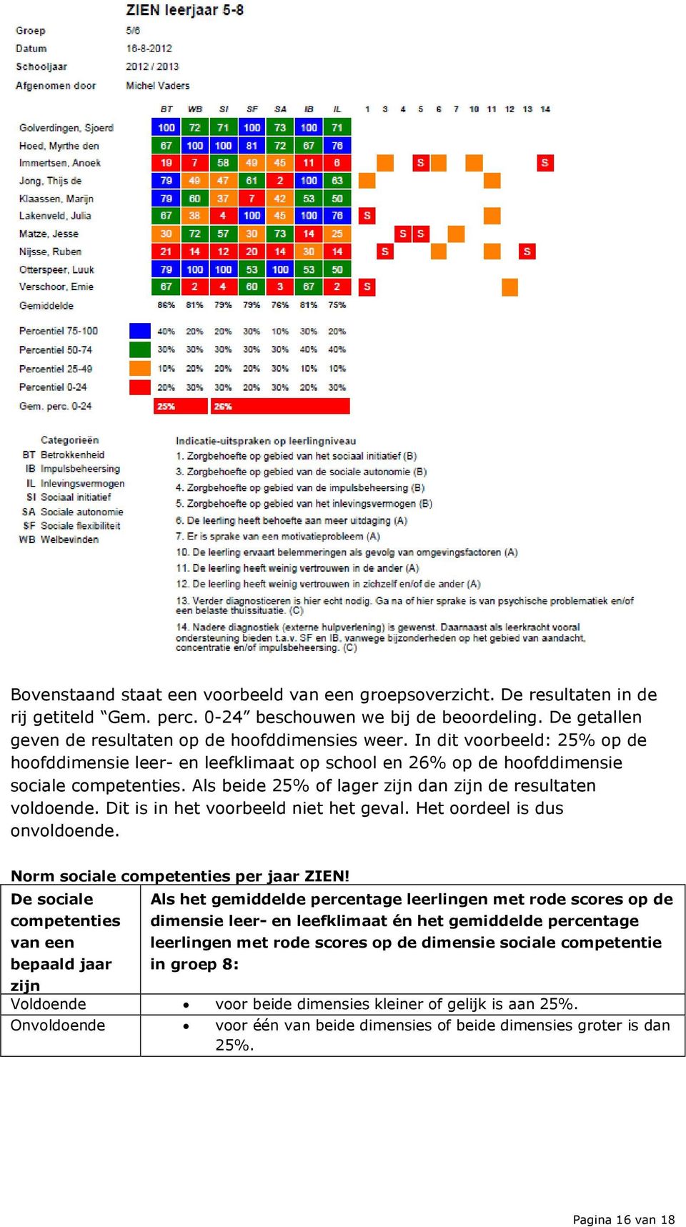 Dit is in het voorbeeld niet het geval. Het oordeel is dus onvoldoende. Norm sociale competenties per jaar ZIEN!