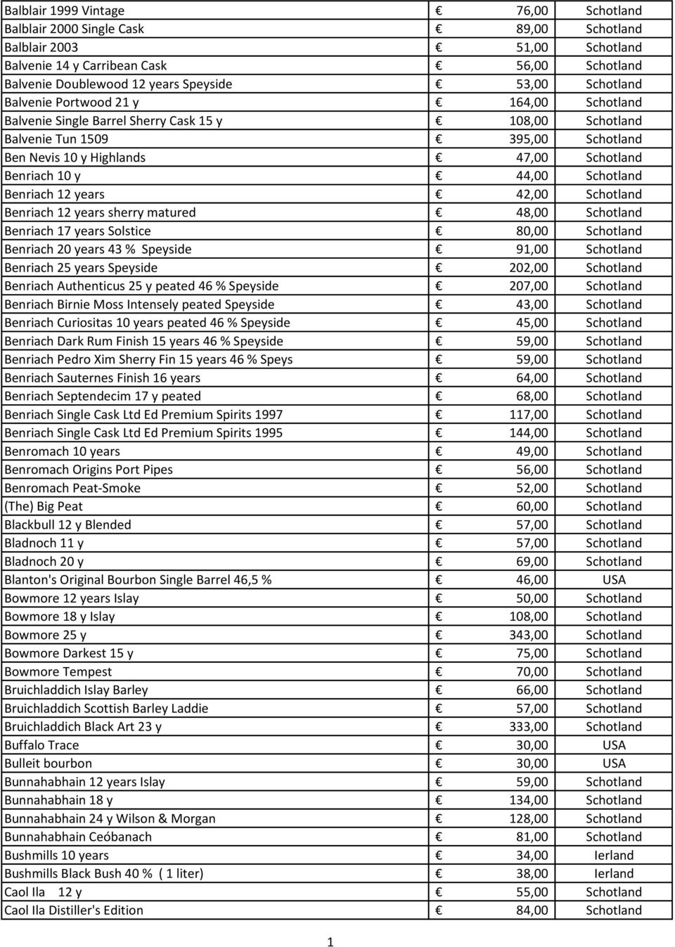 Schotland Benriach 2 years 42,00 Schotland Benriach 2 years sherry matured 48,00 Schotland Benriach 7 years Solstice 80,00 Schotland Benriach 20 years 43 % Speyside 9,00 Schotland Benriach 25 years