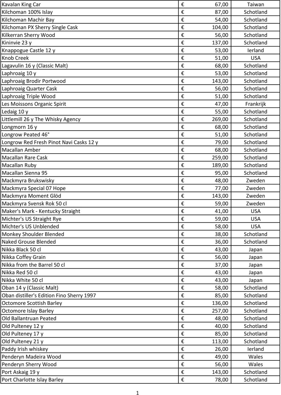 Laphroaig Quarter Cask 56,00 Schotland Laphroaig Triple Wood 5,00 Schotland Les Moissons Organic Spirit 47,00 Frankrijk Ledaig 0 y 55,00 Schotland Littlemill 26 y The Whisky Agency 269,00 Schotland