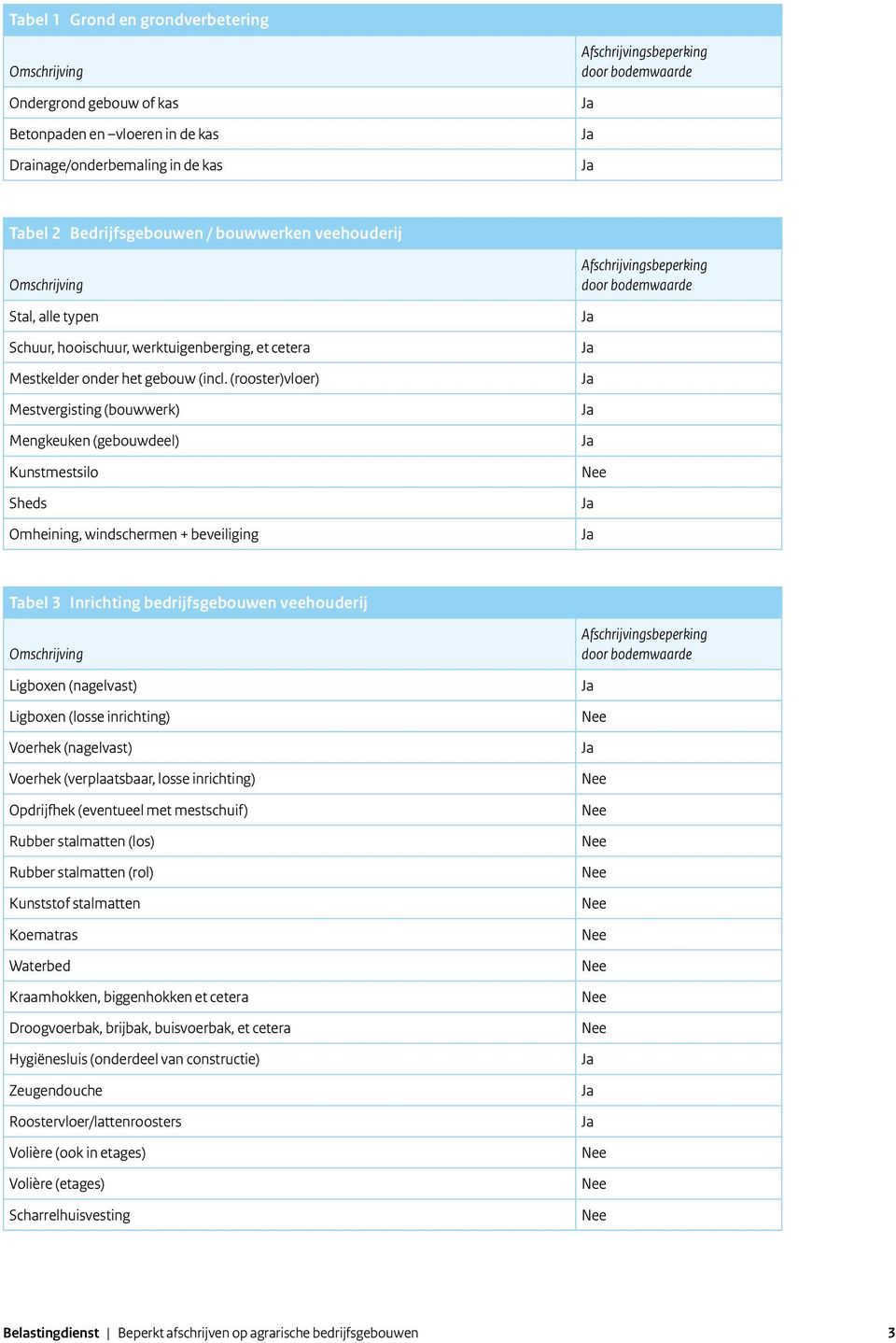 (rooster)vloer) Mestvergisting (bouwwerk) Mengkeuken (gebouwdeel) Kunstmestsilo Sheds Omheining, windschermen + beveiliging Tabel 3 Inrichting bedrijfsgebouwen veehouderij Ligboxen (nagelvast)