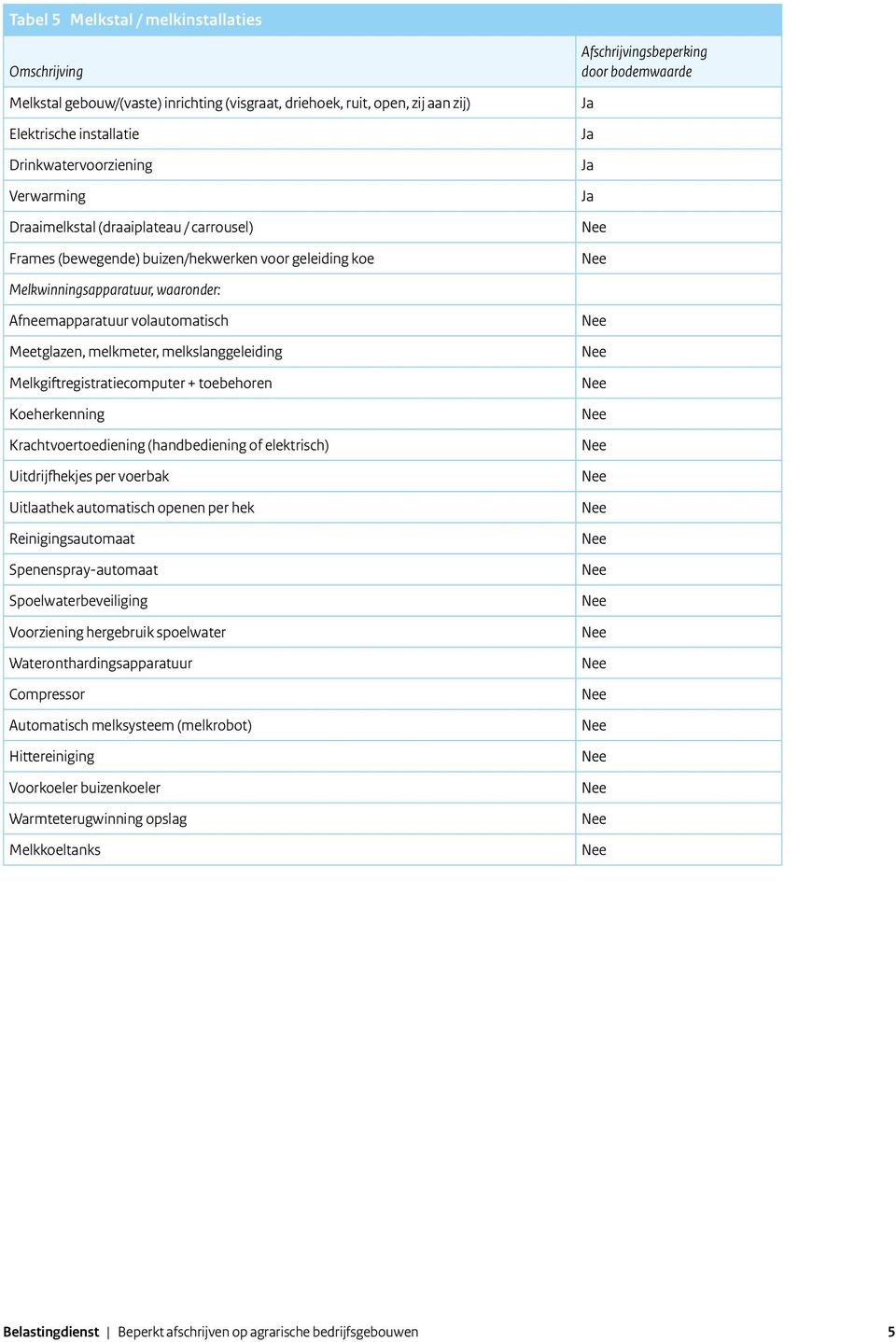 Melkgiftregistratiecomputer + toebehoren Koeherkenning Krachtvoertoediening (handbediening of elektrisch) Uitdrijfhekjes per voerbak Uitlaathek automatisch openen per hek Reinigingsautomaat