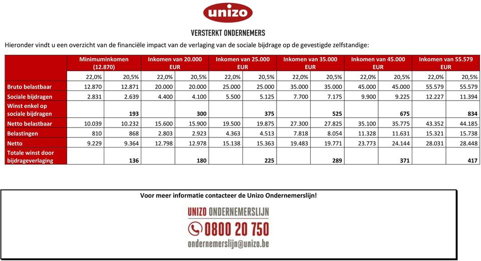 579 55.579 Sociale bijdragen 2.831 2.639 4.400 4.100 5.500 5.125 7.700 7.175 9.900 9.225 12.227 11.394 Winst enkel op sociale bijdragen 193 300 375 525 675 834 Netto belastbaar 10.039 10.232 15.