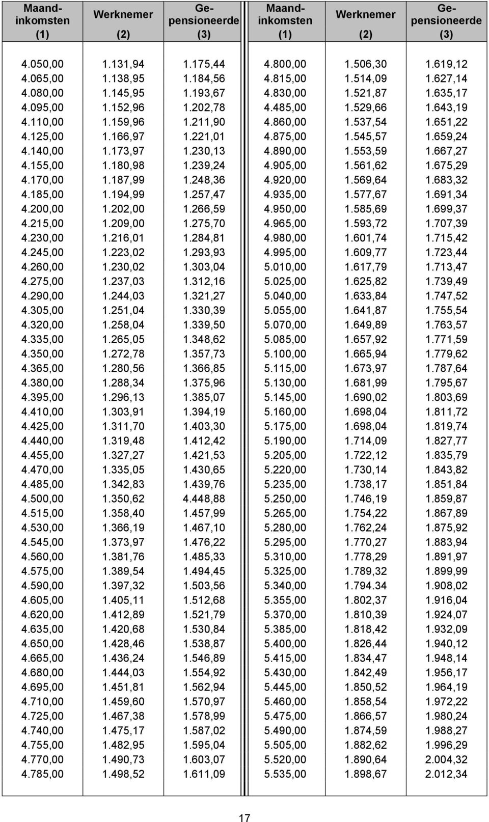 166,97 1.221,01 4.875,00 1.545,57 1.659,24 4.140,00 1.173,97 1.230,13 4.890,00 1.553,59 1.667,27 4.155,00 1.180,98 1.239,24 4.905,00 1.561,62 1.675,29 4.170,00 1.187,99 1.248,36 4.920,00 1.569,64 1.