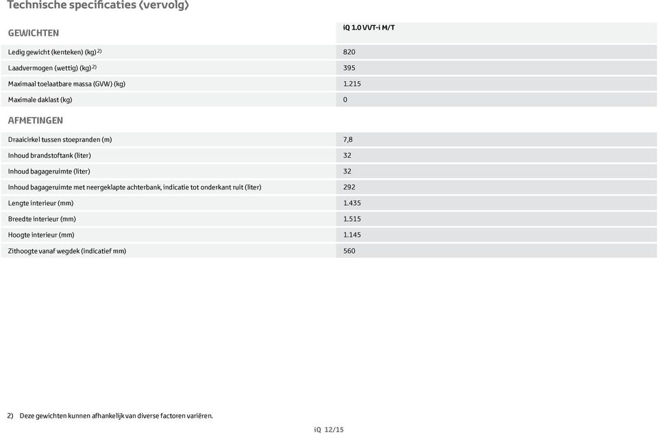 215 Maximale daklast (kg) 0 AFMETINGEN Draaicirkel tussen stoepranden (m) 7,8 Inhoud brandstoftank (liter) 32 Inhoud bagageruimte (liter) 32 Inhoud