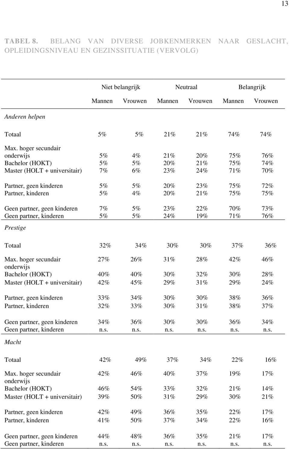 5% 21% 21% 74% 74% onderwijs 5% 4% 21% 20% 75% 76% Bachelor (HOKT) 5% 5% 20% 21% 75% 74% Master (HOLT + universitair) 7% 6% 23% 24% 71% 70% Partner, geen kinderen 5% 5% 20% 23% 75% 72% Partner,