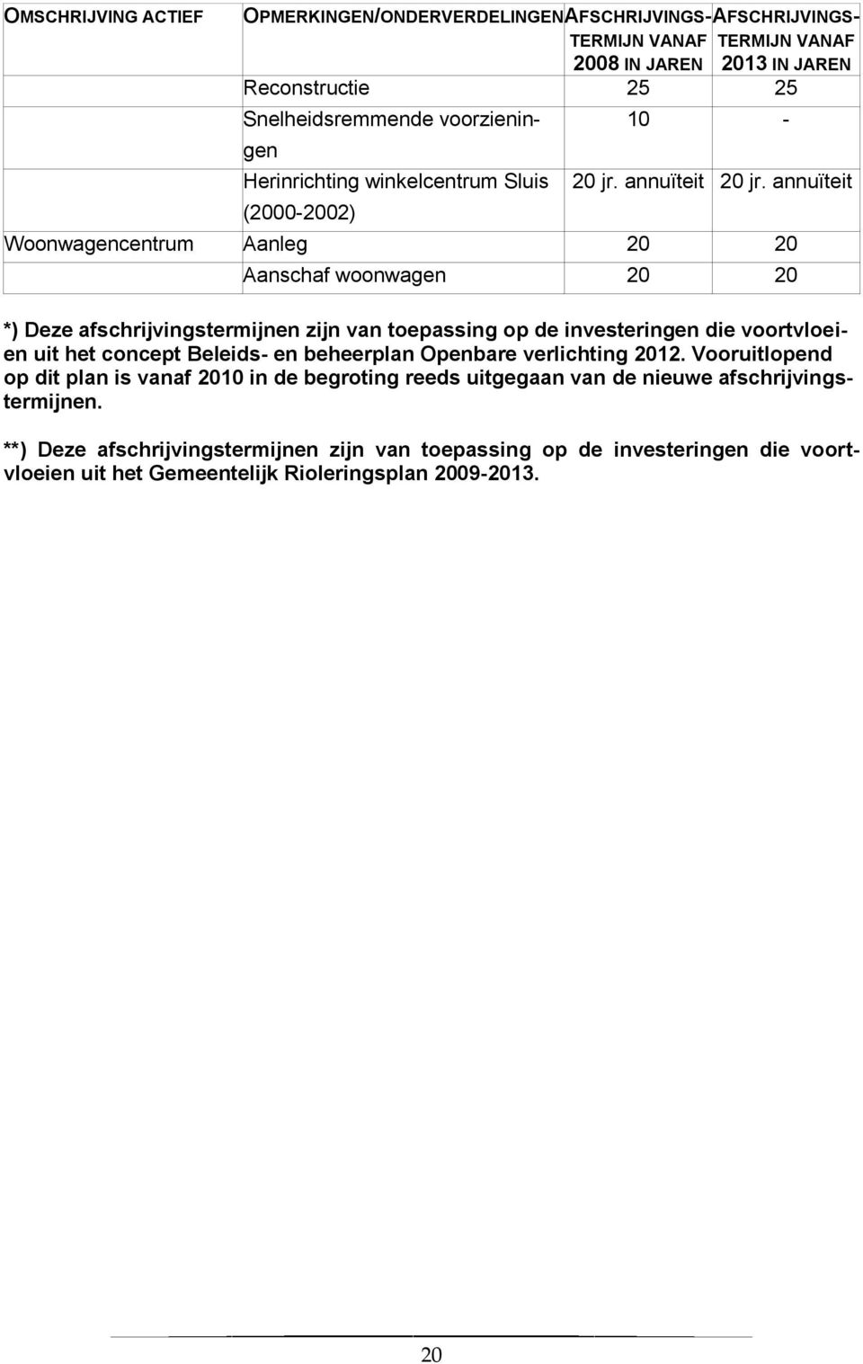 annuïteit Woonwagencentrum Aanleg 20 20 Aanschaf woonwagen 20 20 *) Deze afschrijvingstermijnen zijn van toepassing op de investeringen die voortvloeien uit het concept Beleids- en