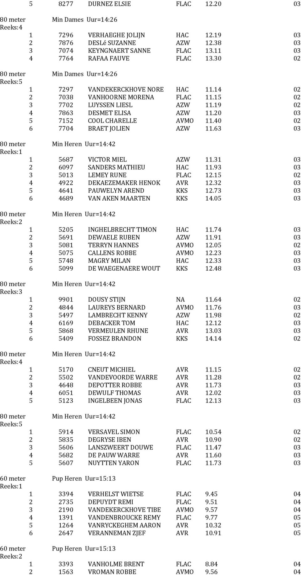 20 03 5 7152 COOL CHARELLE AVMO 11.40 02 6 7704 BRAET JOLIEN AZW 11.63 03 80 meter Min Heren Uur=14:42 1 5687 VICTOR MIEL AZW 11.31 03 2 6097 SANDERS MATHIEU HAC 11.93 03 3 5013 LEMEY RUNE FLAC 12.