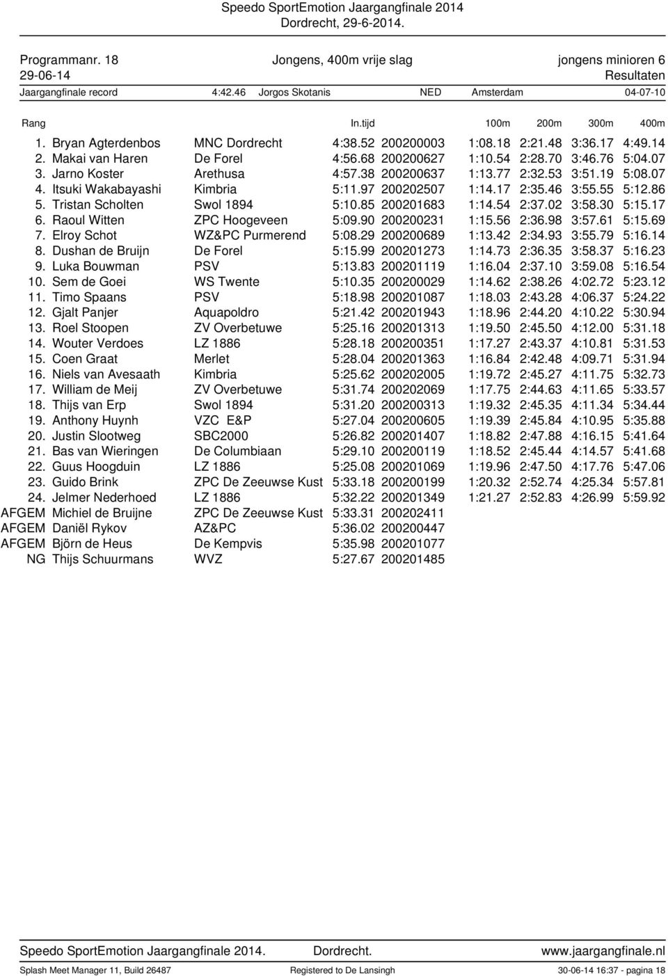 38 200200637 1:13.77 2:32.53 3:51.19 5:08.07 4. Itsuki Wakabayashi Kimbria 5:11.97 200202507 1:14.17 2:35.46 3:55.55 5:12.86 5. Tristan Scholten Swol 1894 5:10.85 200201683 1:14.54 2:37.02 3:58.