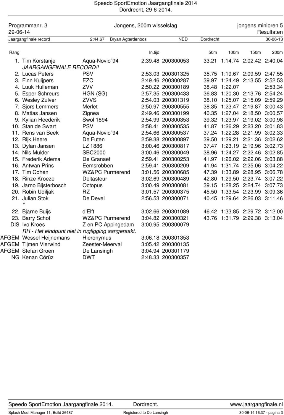 Luuk Hulleman ZVV 2:50.22 200300189 38.48 1:22.07 2:53.34 5. Esper Schreurs HGN (SG) 2:57.35 200300433 36.83 1:20.30 2:13.76 2:54.24 6. Wesley Zulver ZVVS 2:54.03 200301319 38.10 1:25.07 2:15.09 2:59.