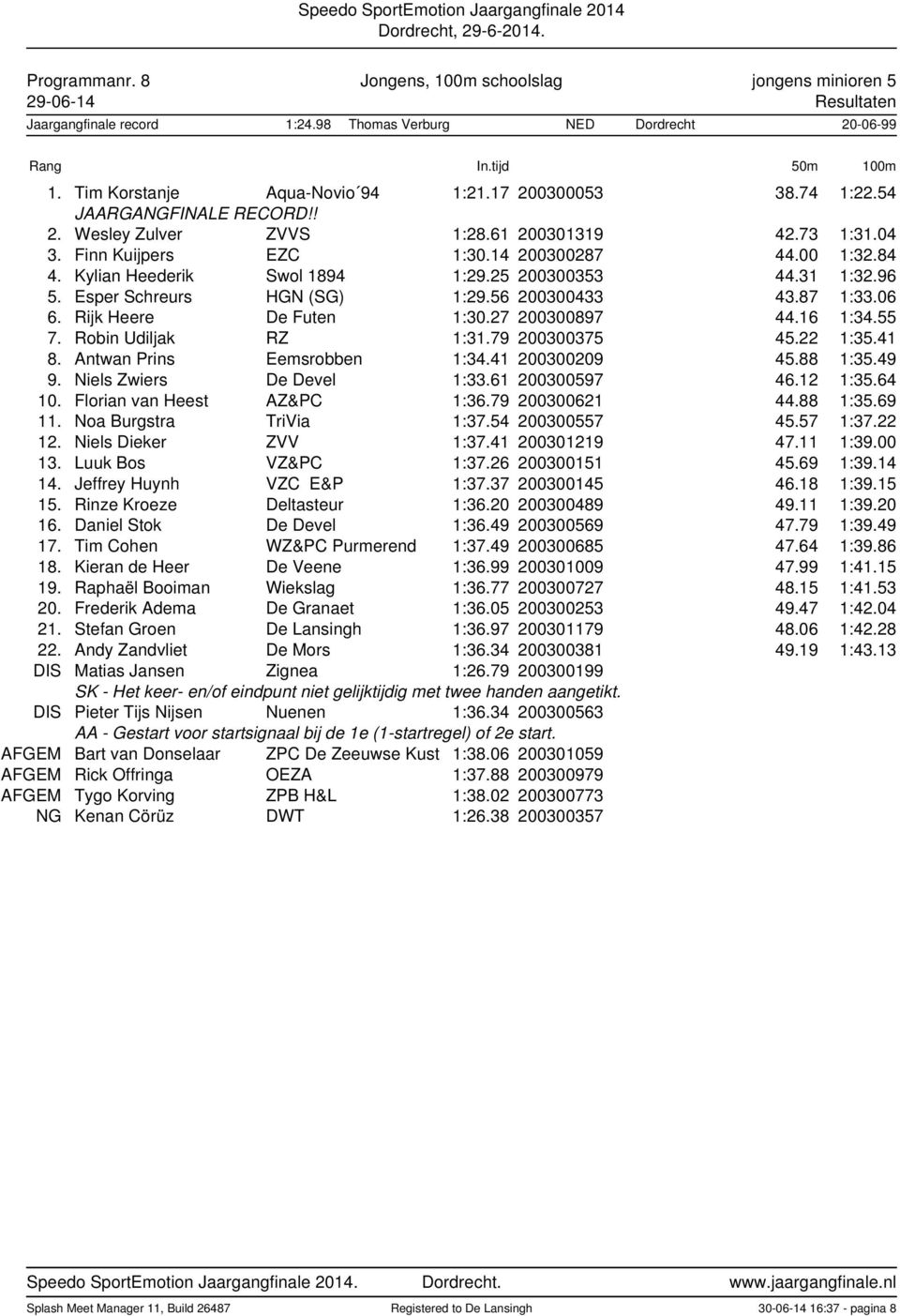 Esper Schreurs HGN (SG) 1:29.56 200300433 43.87 1:33.06 6. Rijk Heere De Futen 1:30.27 200300897 44.16 1:34.55 7. Robin Udiljak RZ 1:31.79 200300375 45.22 1:35.41 8. Antwan Prins Eemsrobben 1:34.