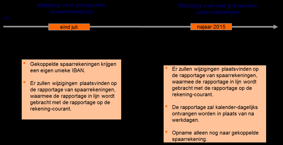 Toelichting op de MT940/MT942 rapportage op de 2. MT940/MT942 op de : Wat is de verandering? Op dit moment wijken de MT940/MT942-formaten op en af van de rekening-courant MT940/MT942-formaten.