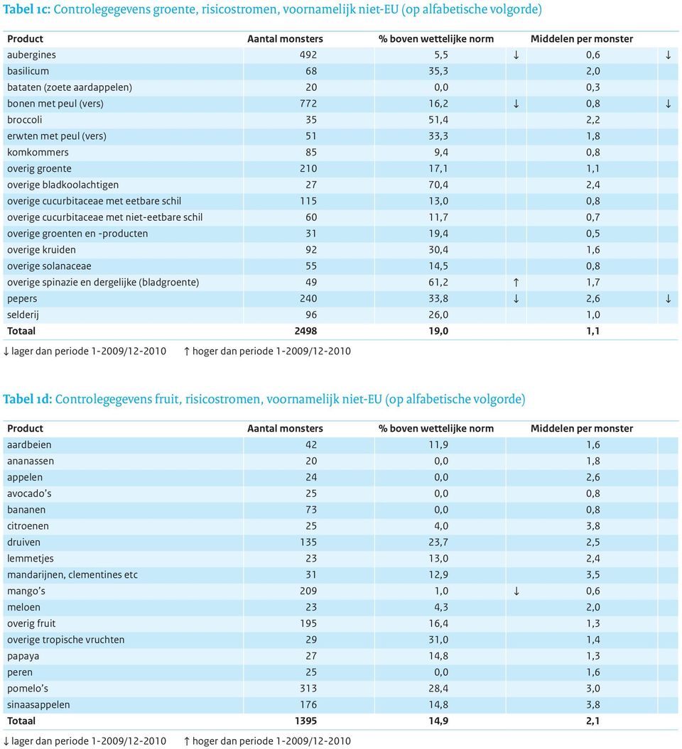 met eetbare schil 115 13,0 0,8 overige cucurbitaceae met niet-eetbare schil 60 11,7 0,7 overige groenten en -producten 31 19,4 0,5 overige kruiden 92 30,4 1,6 overige solanaceae 55 14,5 0,8 overige