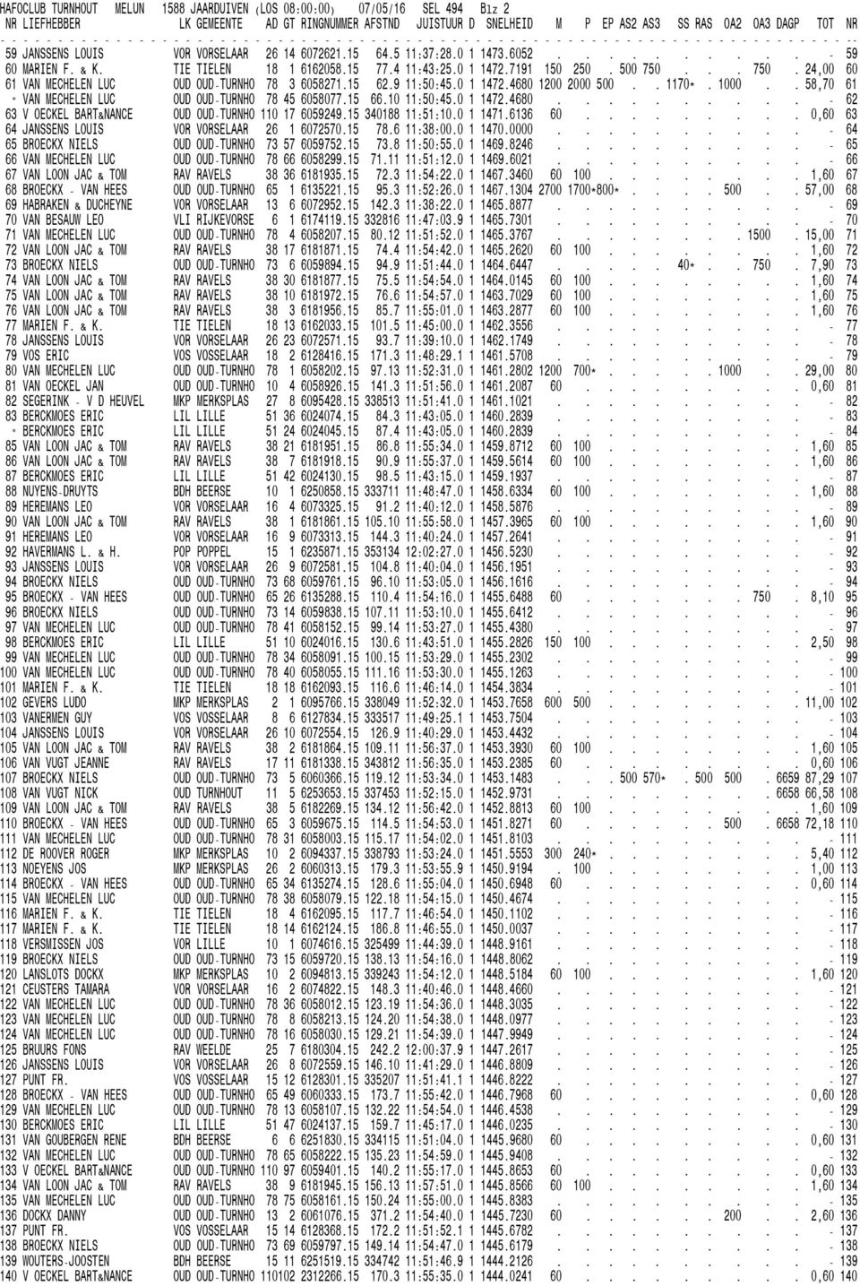 5 11:37:28.0 1 1473.6052.......... - 59 60 MARIEN F. & K. TIE TIELEN 18 1 6162058.15 77.4 11:43:25.0 1 1472.7191 150 250. 500 750... 750. 24,00 60 61 VAN MECHELEN LUC OUD OUD-TURNHO 78 3 6058271.