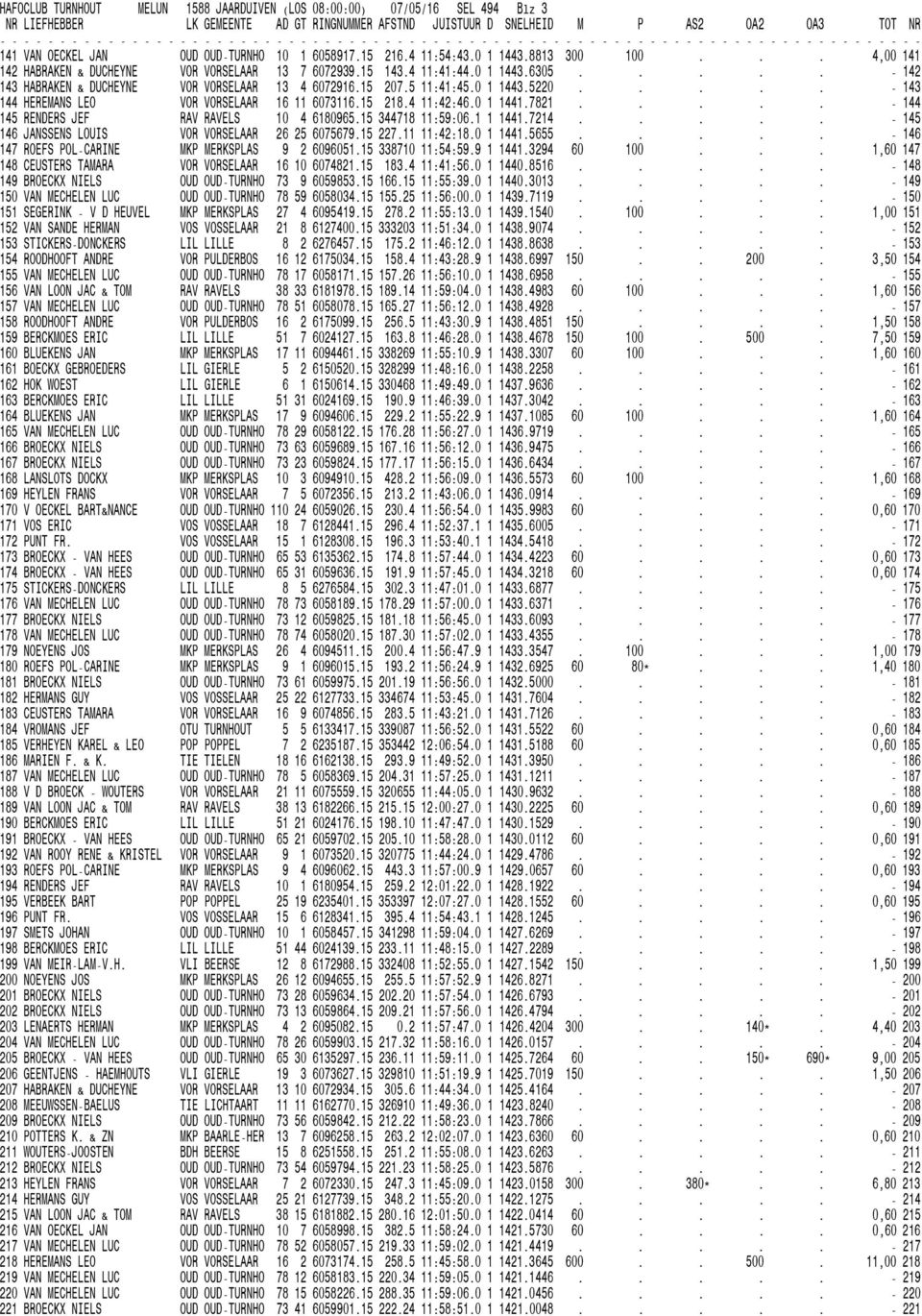 8813 300 100... 4,00 141 142 HABRAKEN & DUCHEYNE VOR VORSELAAR 13 7 6072939.15 143.4 11:41:44.0 1 1443.6305..... - 142 143 HABRAKEN & DUCHEYNE VOR VORSELAAR 13 4 6072916.15 207.5 11:41:45.0 1 1443.5220.