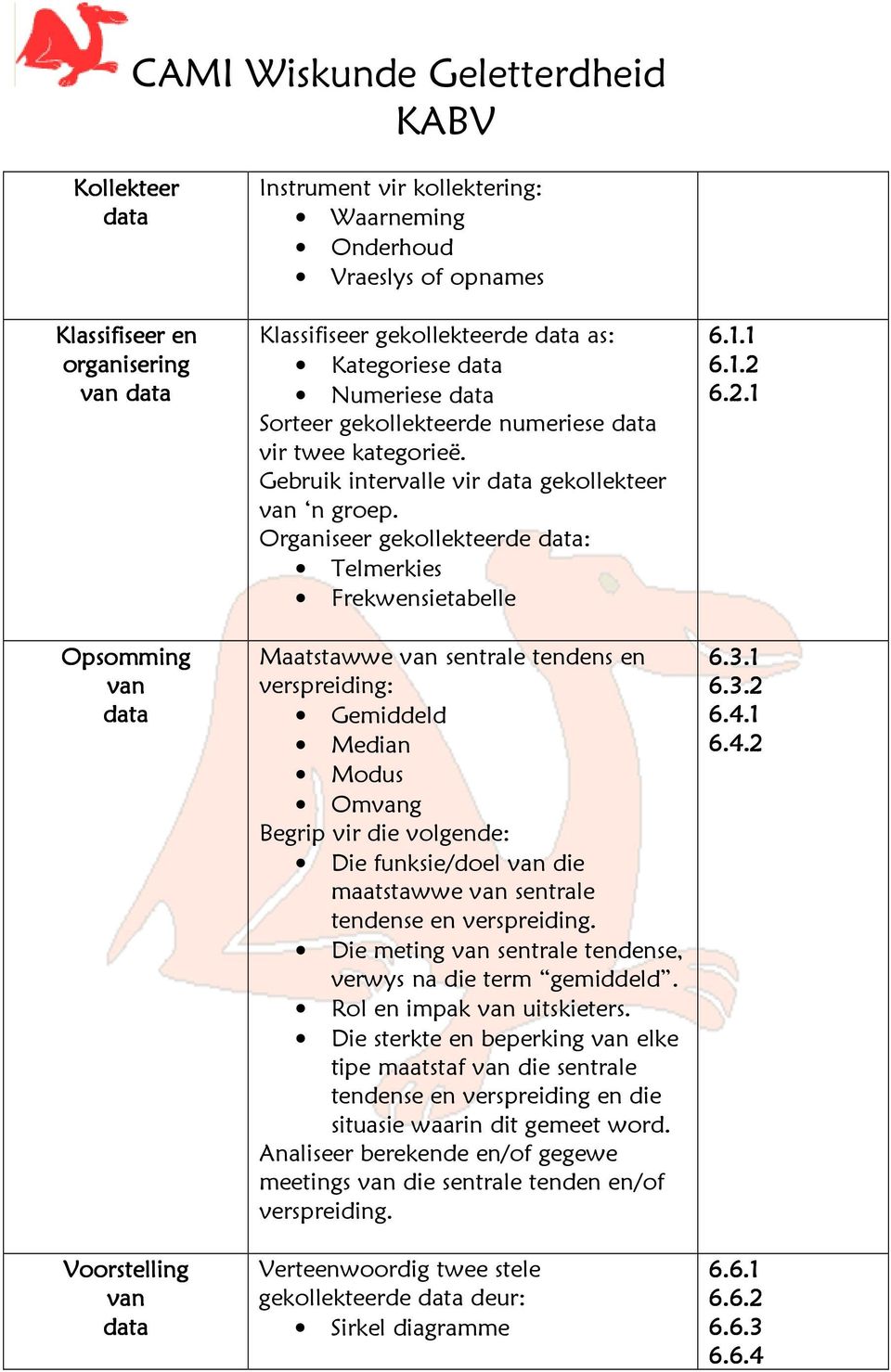 Organiseer gekollekteerde data: Telmerkies Frekwensietabelle Maatstawwe van sentrale tendens en verspreiding: Gemiddeld Median Modus Omvang Begrip vir die volgende: Die funksie/doel van die