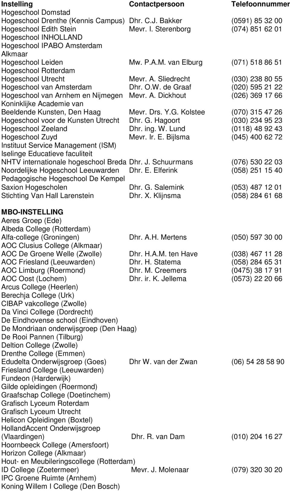 O.W. de Graaf (020) 595 21 22 Hogeschool van Arnhem en Nijmegen Mevr. A. Dickhout (026) 369 17 66 Koninklijke Academie van Beeldende Kunsten, Den Haag Mevr. Drs. Y.G. Kolstee (070) 315 47 26 Hogeschool voor de Kunsten Utrecht Dhr.