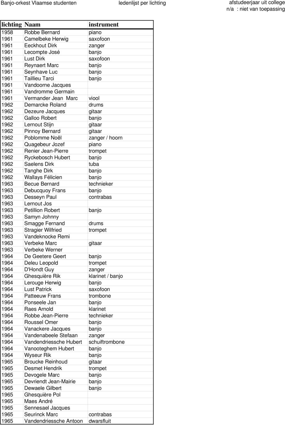 Vermander Jean Marc viool 1962 Demarcke Roland drums 1962 Dezeure Jacques gitaar 1962 Galloo Robert banjo 1962 Lernout Stijn gitaar 1962 Pinnoy Bernard gitaar 1962 Poblomme Noël zanger / hoorn 1962