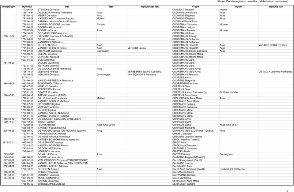COOREMAN Judocus COOREMAN Judoca 1788-02-04 ROGGE Judocus Asse COOREMAN Teresia Moorsel 1754-10-01 DE BATSELIER Guilielmus COOREMANS Anna 1650-10-20 1650-11-13 LOYMANS Joannes (LOIJMANS) COOREMANS