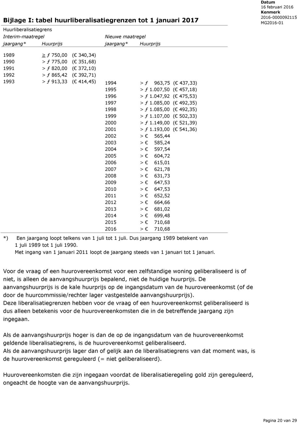 2015 2016 > ƒ 963,75 ( 437,33) > ƒ 1.007,50 ( 457,18) > ƒ 1.047,92 ( 475,53) > ƒ 1.085,00 ( 492,35) > ƒ 1.085,00 ( 492,35) > ƒ 1.107,00 ( 502,33) > ƒ 1.149,00 ( 521,39) > ƒ 1.