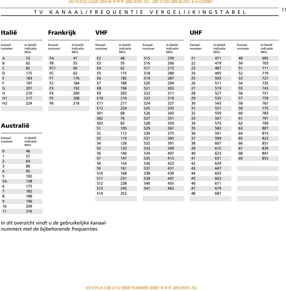 Kanaalnummer 0 1 2 3 4 5 5A 6 7 8 9 10 11 In-beeld indicatie MHz 46 57 64 86 95 102 138 175 182 189 196 209 216 FA FB FC1 FC F1 F2 F3 F4 F5 F6 47 55 60 63 176 184 192 200 208 216 E2 E3 E4 E5 E6 E7 E8