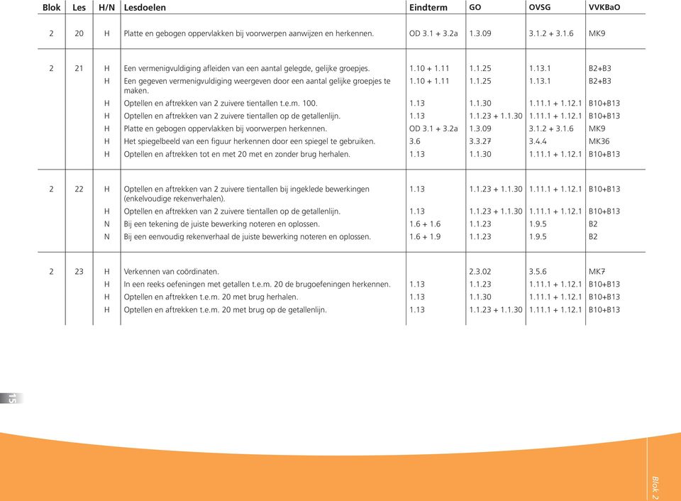 1 B2+B3 H Een gegeven vermenigvuldiging weergeven door een aantal gelijke groepjes te 1.10 + 1.11 1.1.25 1.13.1 B2+B3 maken. H Optellen en aftrekken van 2 zuivere tientallen t.e.m. 100. 1.13 1.1.30 1.