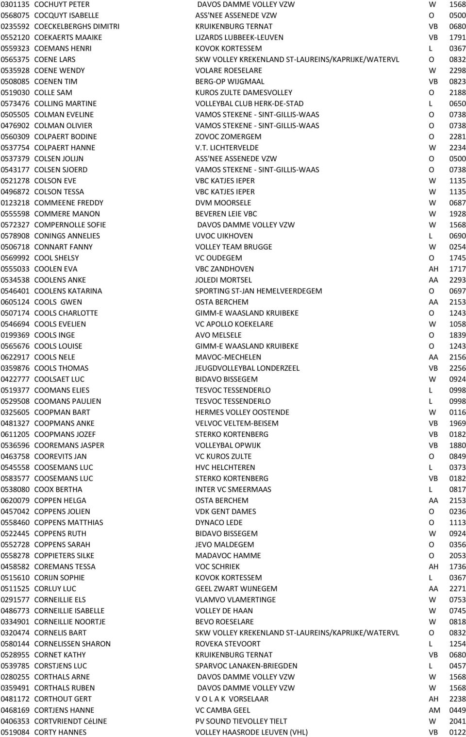 COENEN TIM BERG-OP WIJGMAAL VB 0823 0519030 COLLE SAM KUROS ZULTE DAMESVOLLEY O 2188 0573476 COLLING MARTINE VOLLEYBAL CLUB HERK-DE-STAD L 0650 0505505 COLMAN EVELINE VAMOS STEKENE - SINT-GILLIS-WAAS